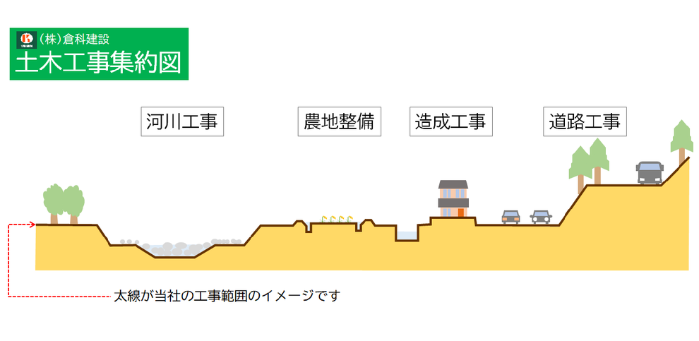 土木工事集約図