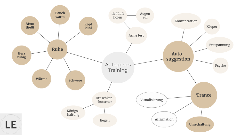 Autogenes Training und weitere Entspannungsmethoden erlernen mit Gesundheitspraktikerin Mag. Lisa Exenberger