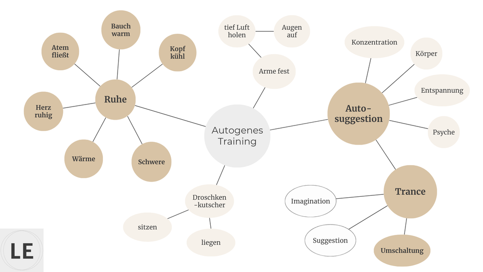 Autogenes Training und weitere Entspannungsmethoden erlernen mit Gesundheitspraktikerin Mag. Lisa Exenberger