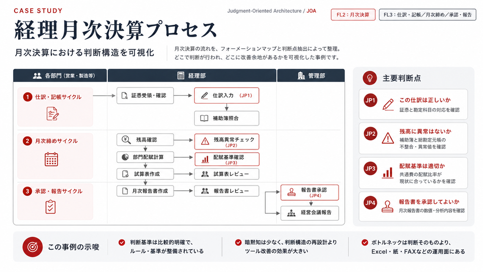 経理月次決算プロセス：3サイクル・4判断点の構造