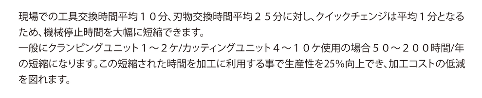 現場での工具交換時間平均10分、刃物交換時間平均25分に対し、クイックチェンジは平均1分となるため、機械停止時間を大幅に短縮できます。一般にクランピングユニット1～2個、カッティングユニット4～10個使用の場合、50～200時間/年の短縮に。生産性25%向上でき、加工コストの軽減を図れます。