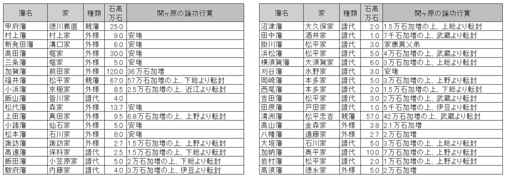 中部地方の大名配置図　関ヶ原の戦い後