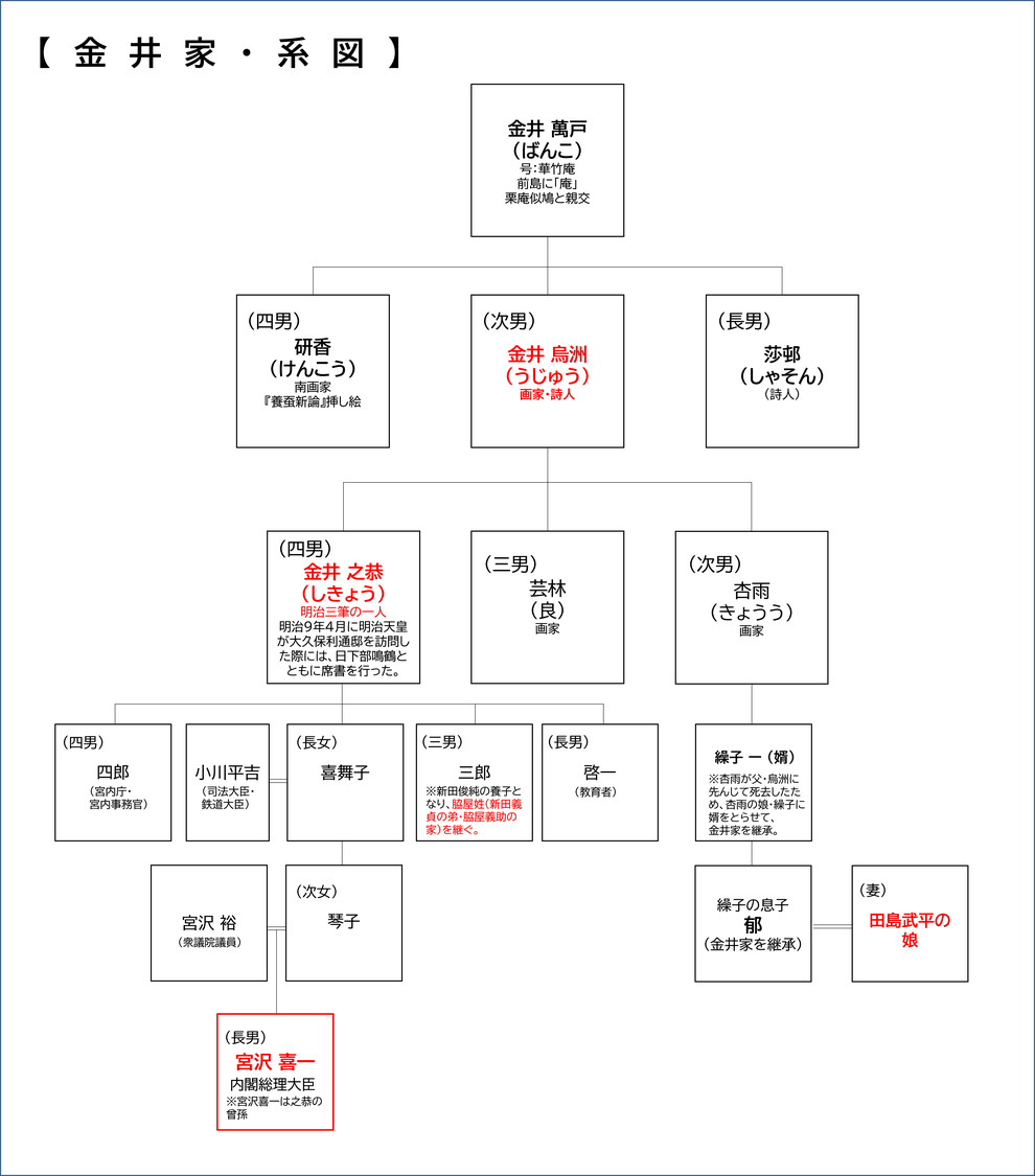 「金井家・系図」