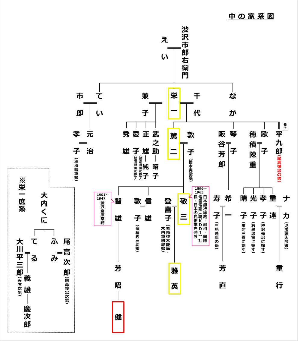 渋沢家（中の家）家系図・渋澤健氏家系図