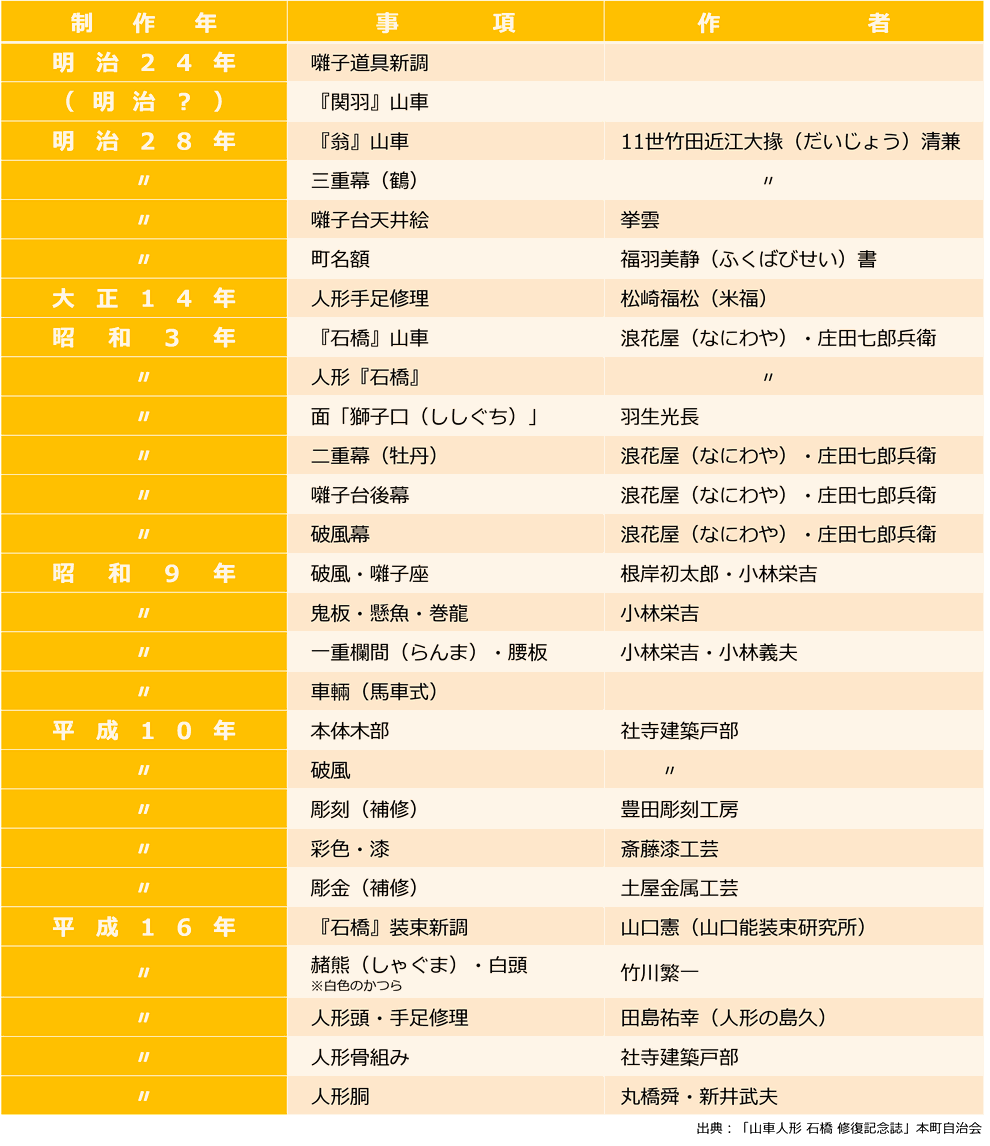 埼玉県本庄市本町の山車の新調と修理の歴史の画像