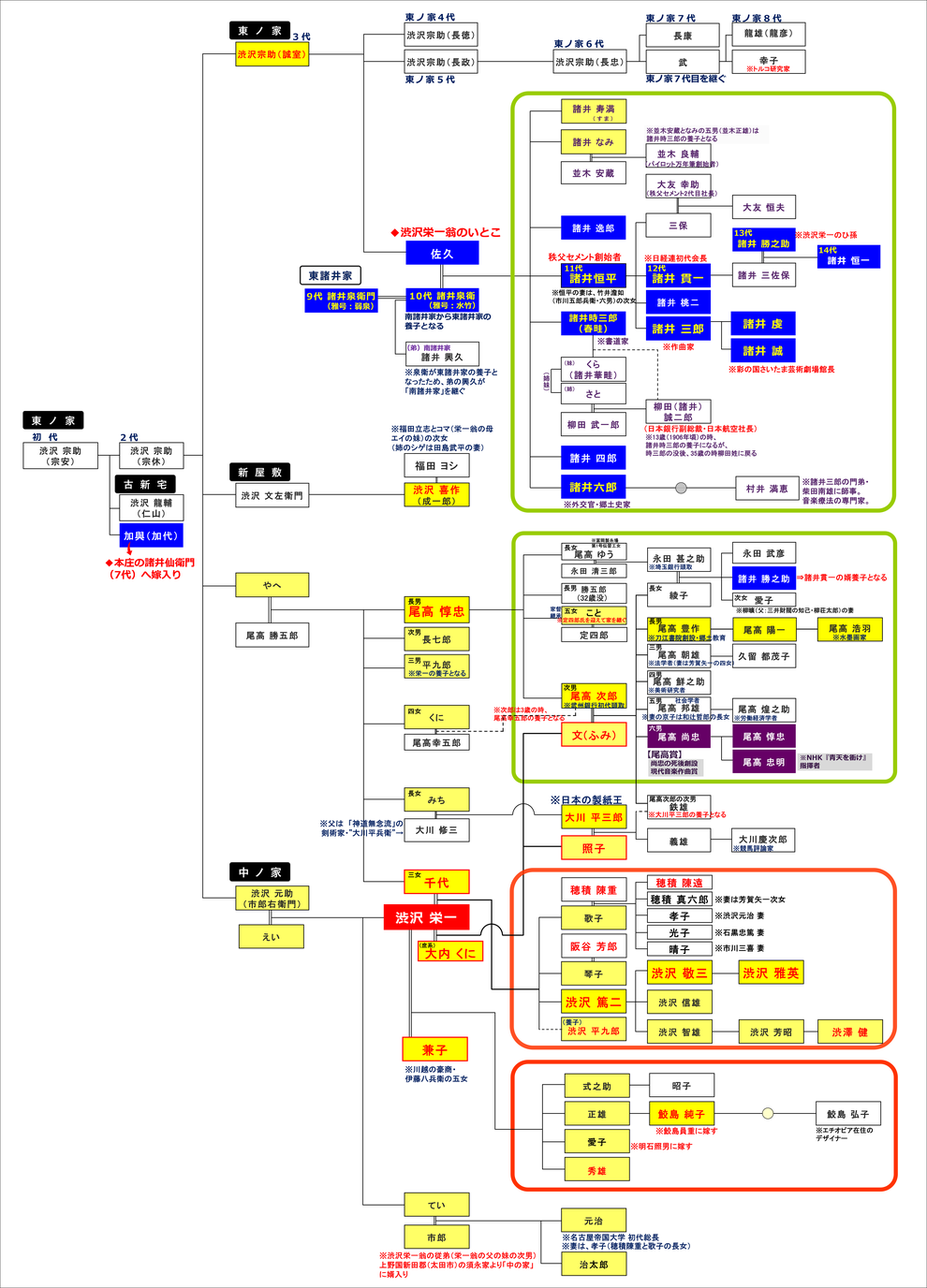 渋沢栄一と諸井家家系図