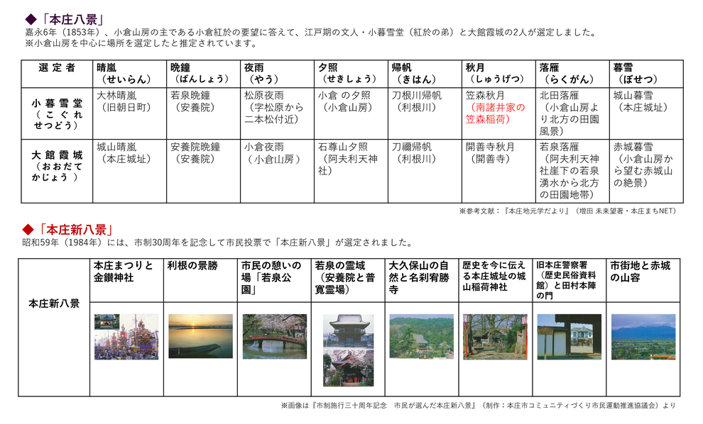 江戸の文人（小暮雪堂と、大館霞城）によってそれぞれ選定された二つの「本庄八景」と、市制30周年を記念して昭和59年に選定された「本庄新八景」