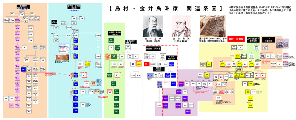 「島村・金井烏洲家関連系図」　※「第50回本庄古美術展覧会」にて展示された塩原浩行会長作成の系図（そのうちの一部）を基にまとめさせていただきました。