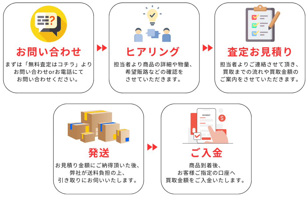 問い合わせ。ヒアリング、査定見積もり、発送、入金