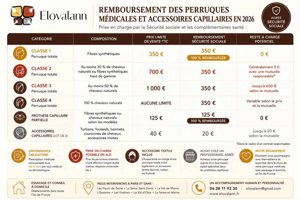Tableau de prise en charge des perruques par la sécurité sociale en 2026