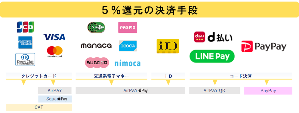 やーさん輪業で利用できる5%還元の決済手段(2019年10月1日時点)