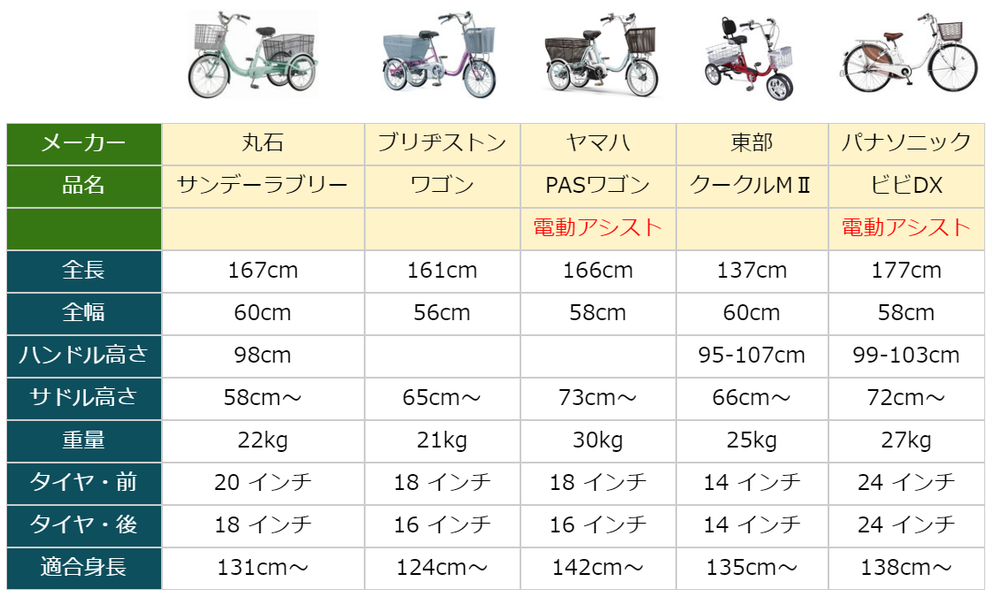 三輪自転車選びの基礎知識 - 三輪自転車の販売,試乗,中古