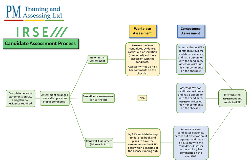 Our full IRSE Licencing process for a candidate - CAC Filled in, assessment arranged, Workplace assessment (depending on N/S/R of licence), Competence Assessment and then IV.