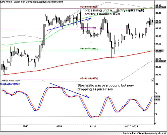 Stochastic Divergence Advanced Trading System Forex Strategies - 