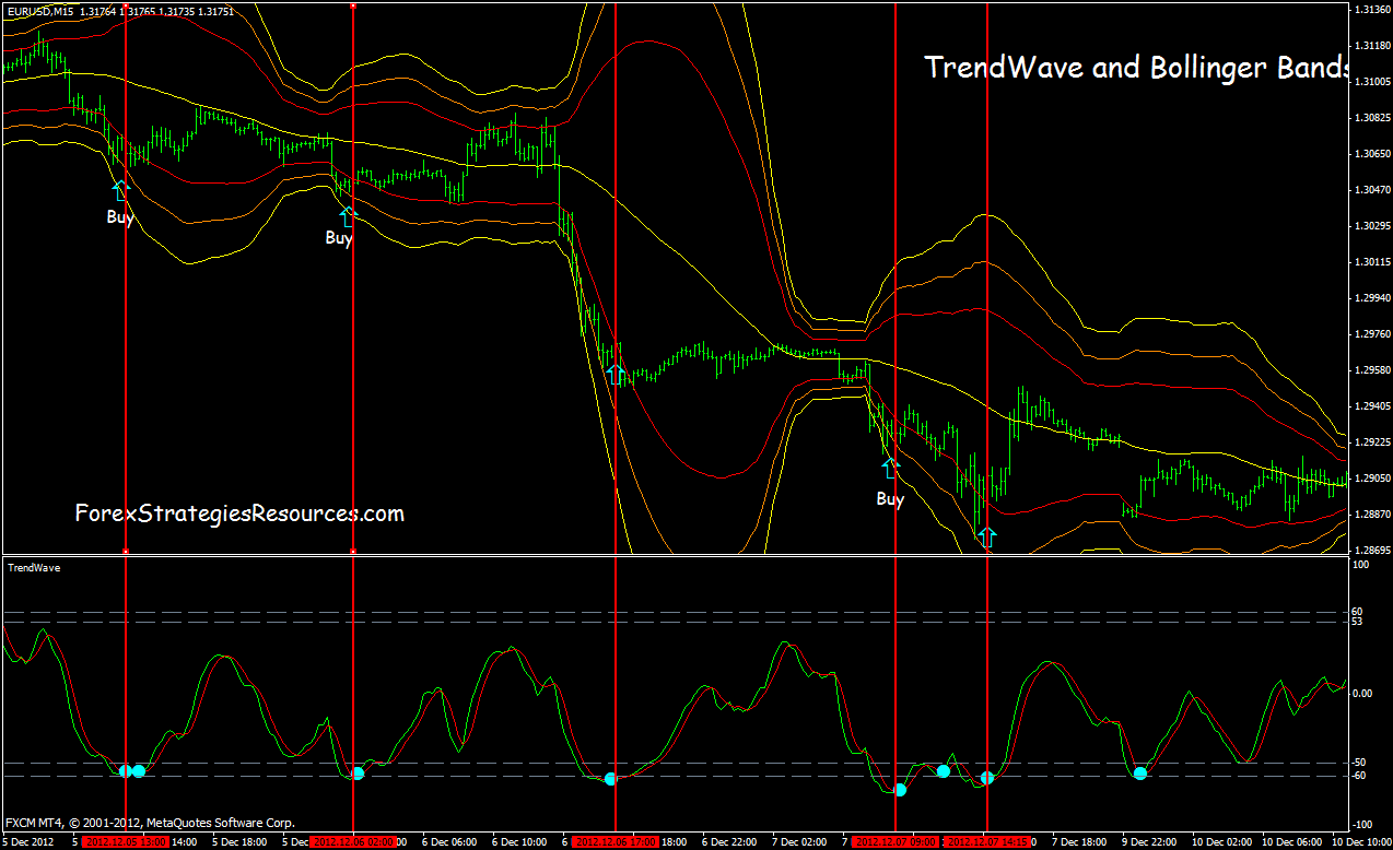Trend Wave And Bollinger Bands Scalping System Forex Strategies - 