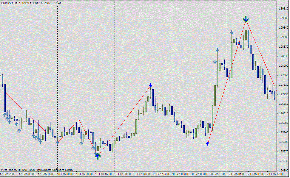 strategie cu indicator zigzag)