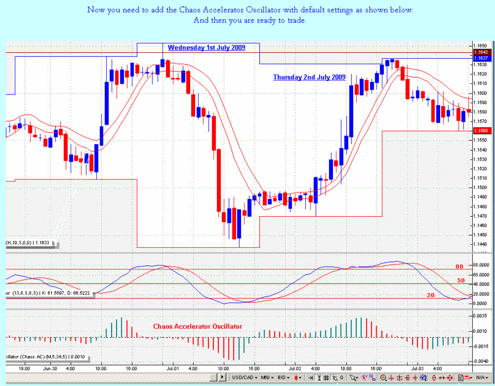Forex strategies using indicators