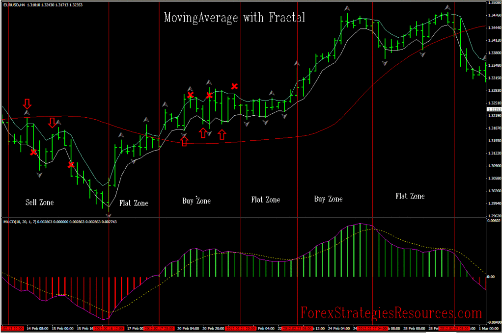Moving Averege With Fractal Trading System Forex Strategies