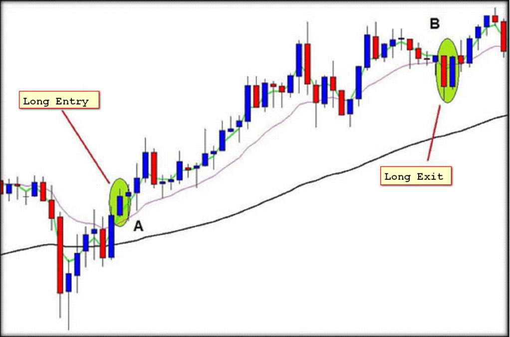 3 Ema'S Trading System - Forex Strategies - Forex Resources - Forex  Trading-Free Forex Trading Signals And Fx Forecast