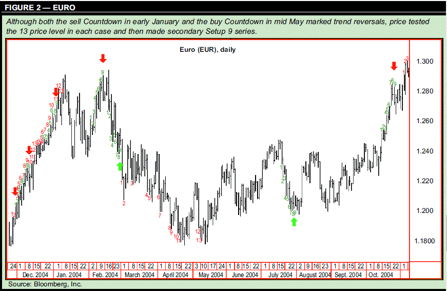 Countertrend Forex Trading With Td Sequential Forex Strategies - 