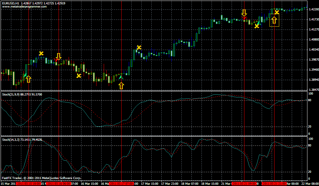 Gann Hilo activator and Stochastic Trading System - Forex Strategies - Forex Resources - Forex Trading-free forex trading signals and FX Forecast