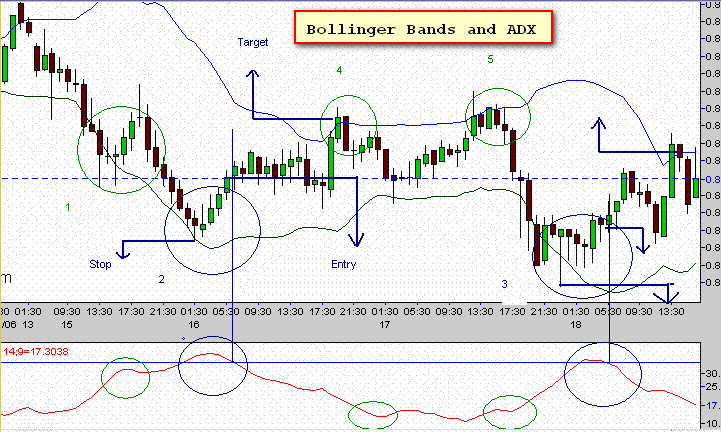 bollinger juostos ir adx