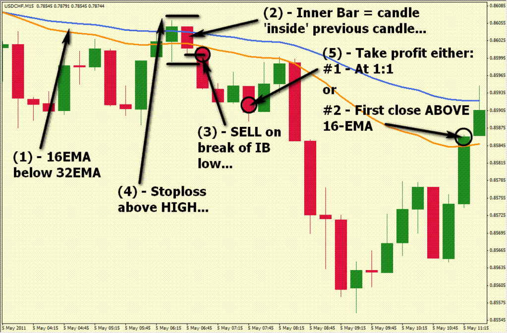 Inside Bar Pullback Forex Trading System Forex Strategies Forex - 