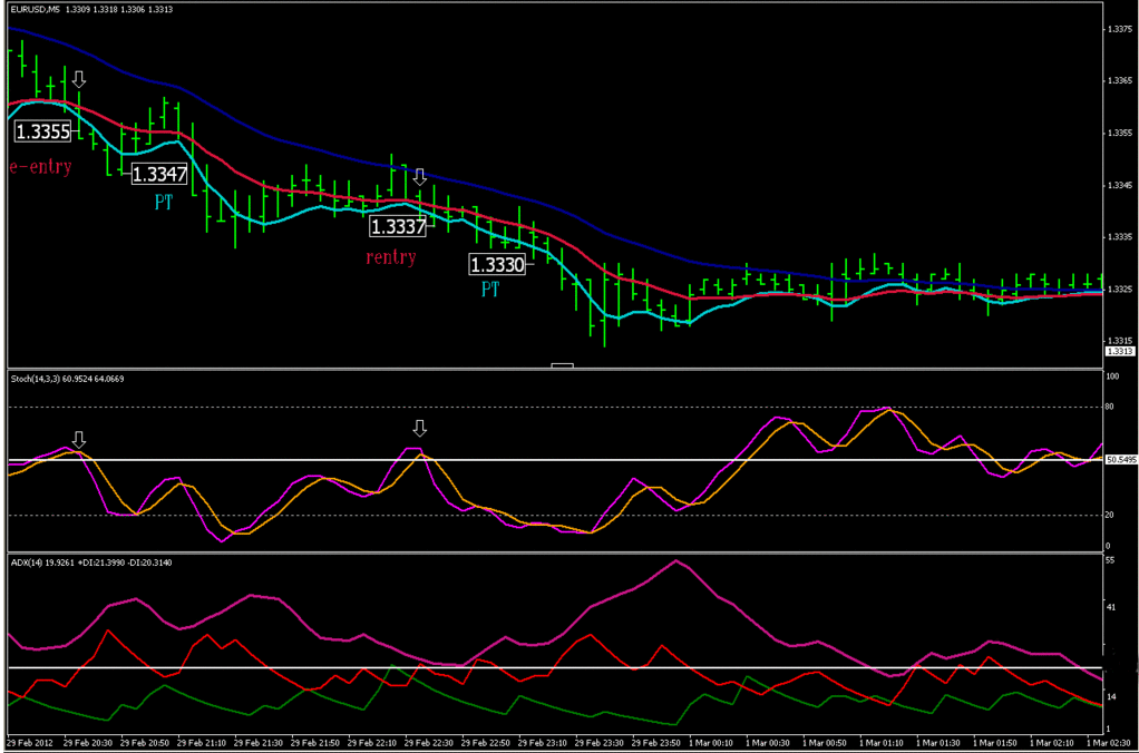 stratégia forex adx stochastico