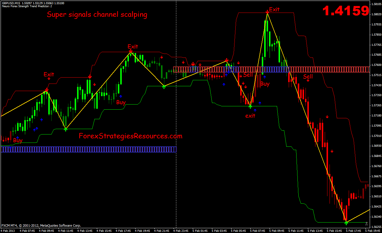 Super Signals Channel Scalping Forex Strategies Forex Resources - 