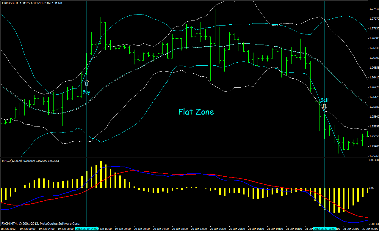 246 Bollinger Bands And Keltner Channels Forex Strategies