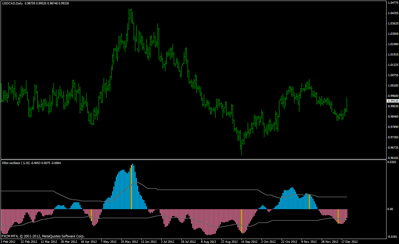 Elliott Wave Metatrader Indicator Forex Strategies Forex - 