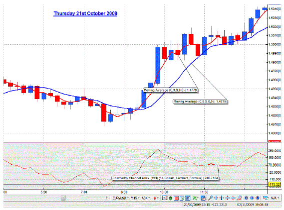 Forex day trading moving average strategy