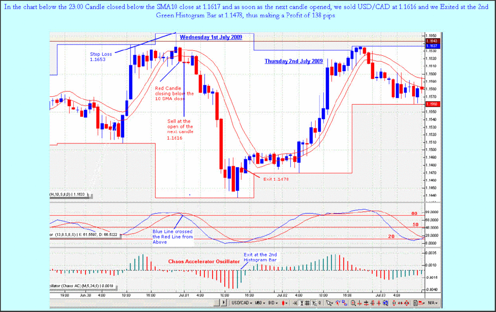 Forexstrategiesresources macd
