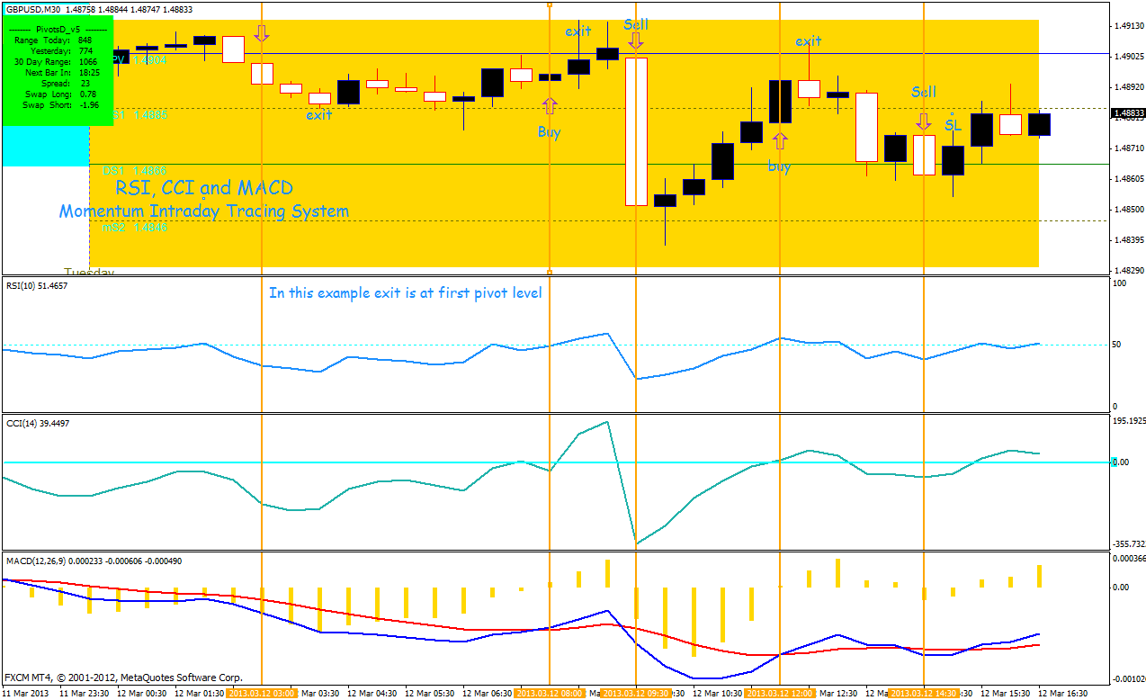 macd rsi cci strategija