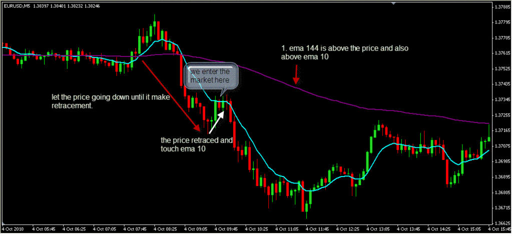 Ema Charts