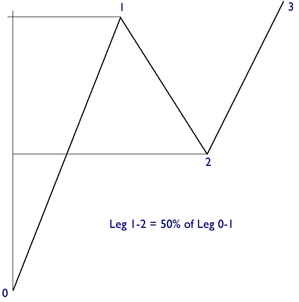 Fibonacci Chart Forex