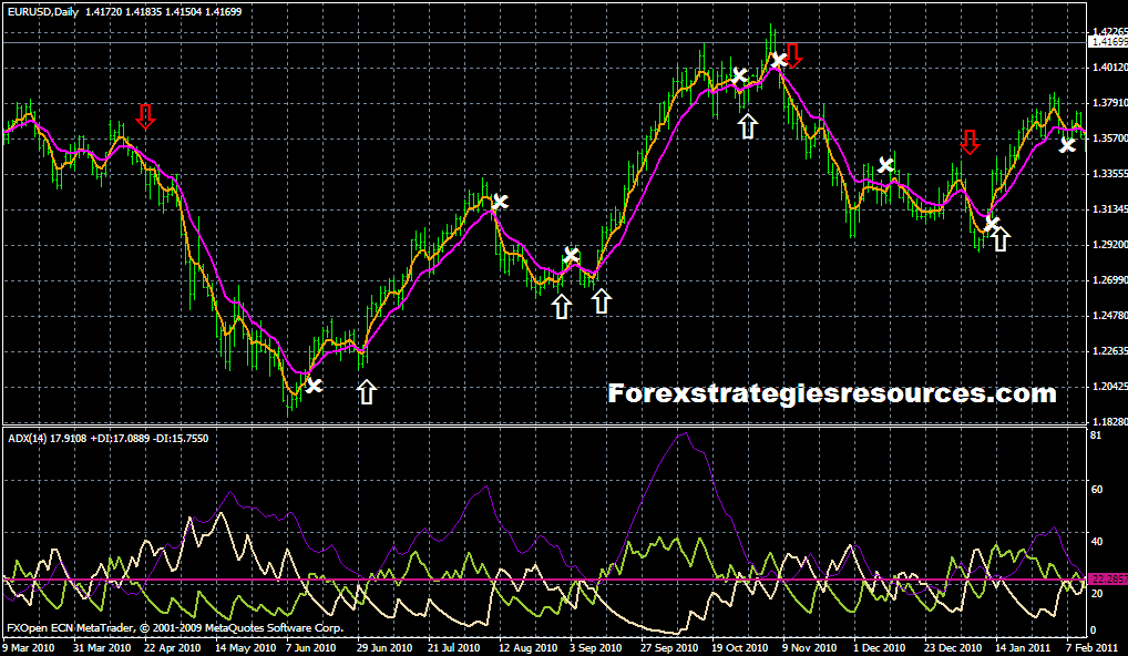 Adx And Ema S Cross Trading System Forex Strategies Forex - 