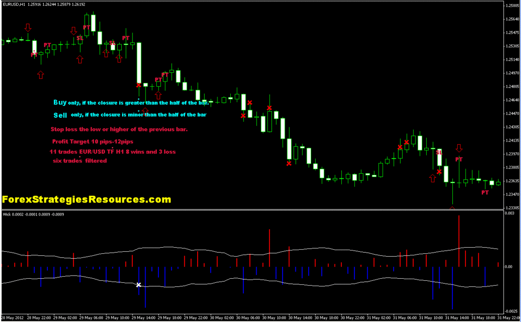 Wick Scalping Trading System Forex Strategies Forex Resources - 