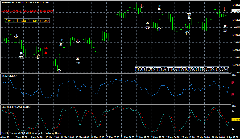 Rsi And Stochastic Trading System Forex Strategies Forex