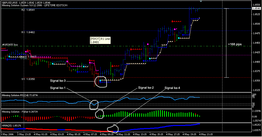 Signal forex akurat