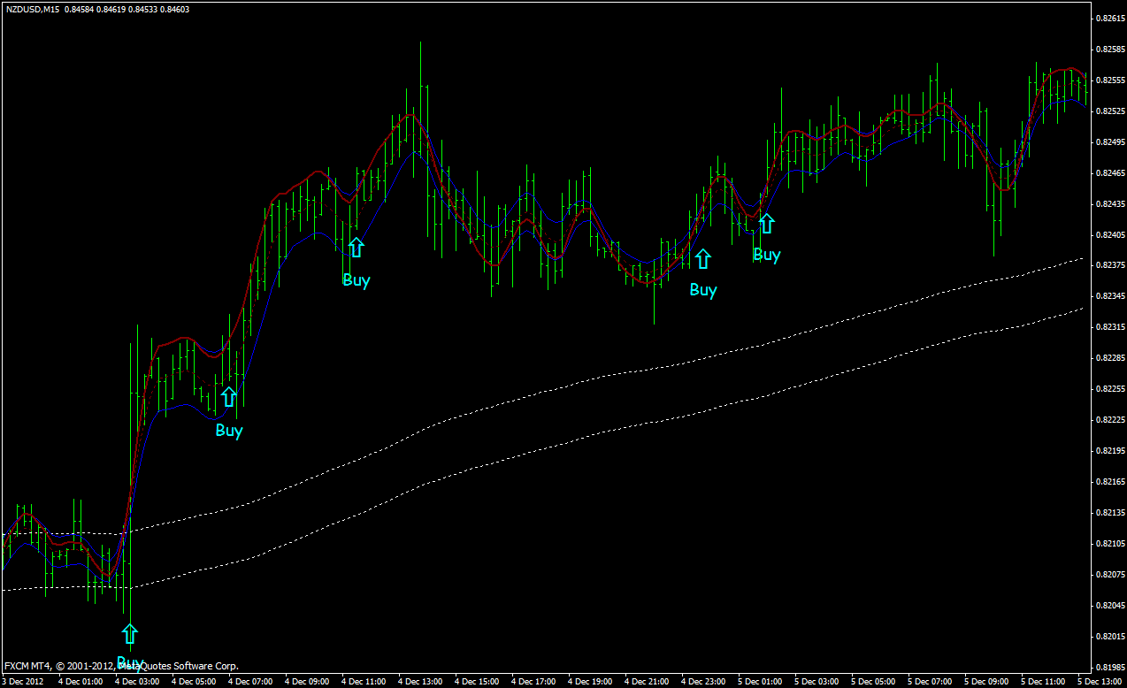 Exponential moving average rainbow strategy