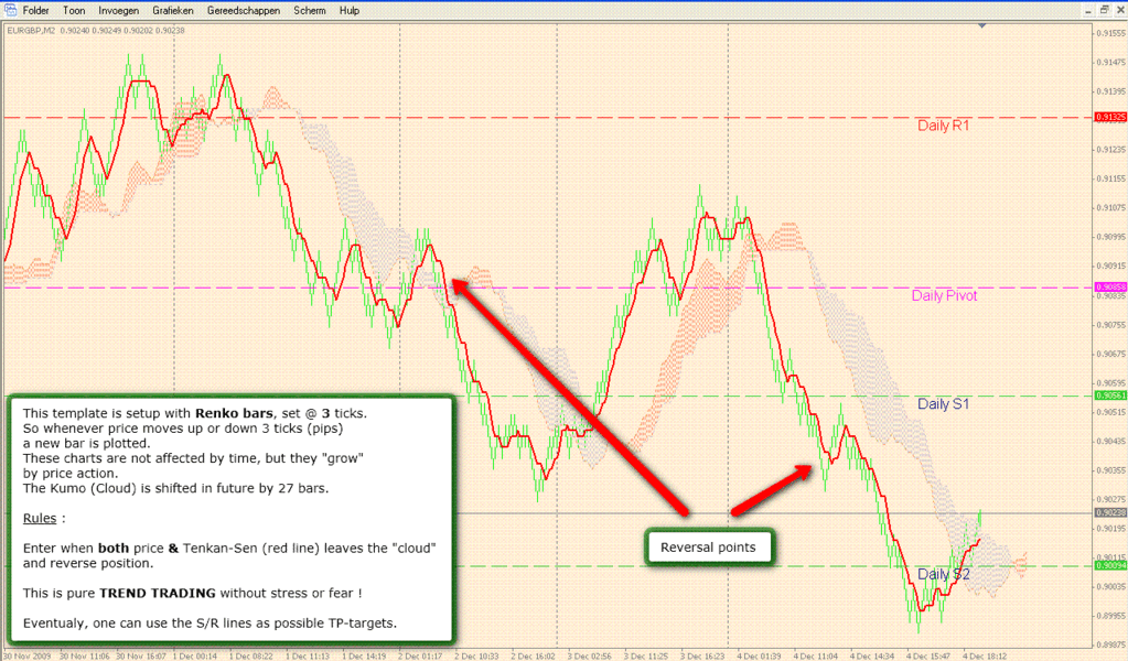 Kumo With Renko Chart Forex Strategies Forex Resources Forex