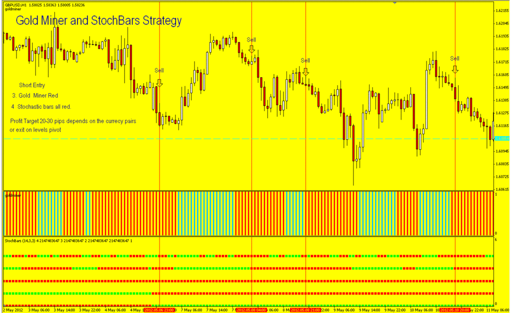 Gold Miner And Stochbars Strategy Forex Strategies Forex - 