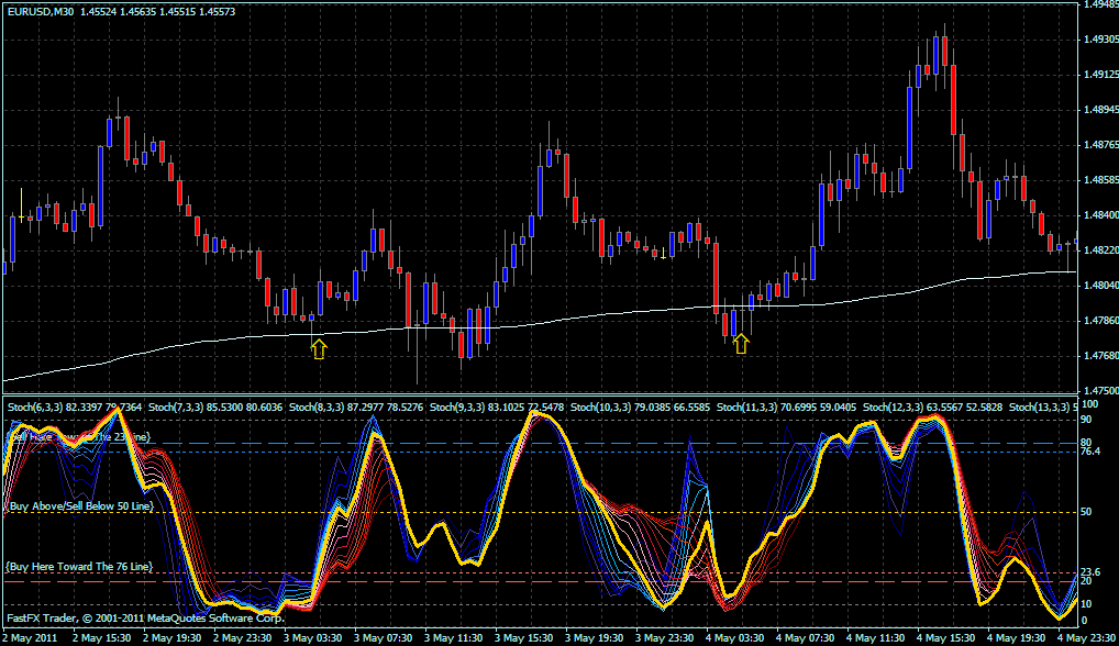 Stochastic MACD Strategy - Advanced Forex Strategies
