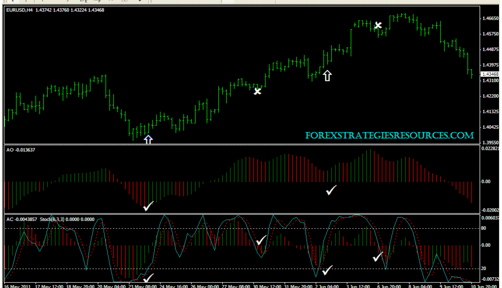 Trading System Accelerator Awesome And Stochastic Forex Trading System Forex Strategies Forex Resources Forex Trading Free Forex Trading Signals And Fx Forecast