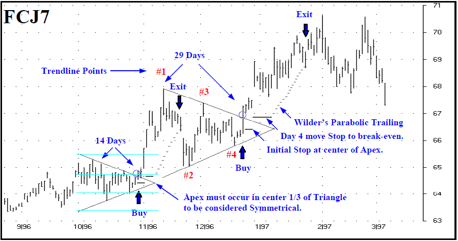 Triangle Trading Method Forex Trading System Forex Strategies