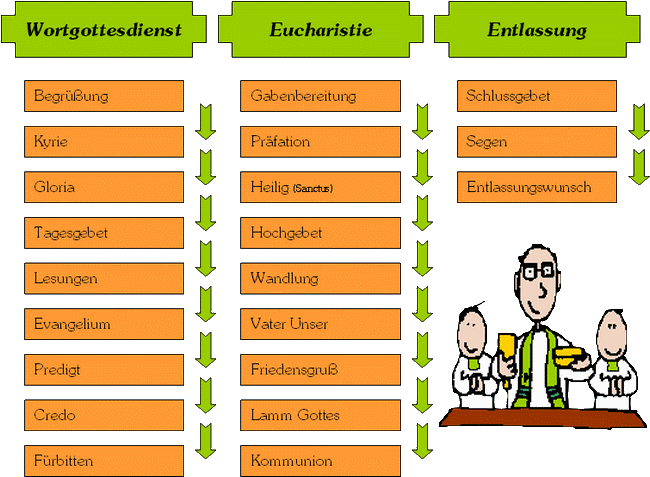Gottesdienstablauf - Messdiener Beckingen