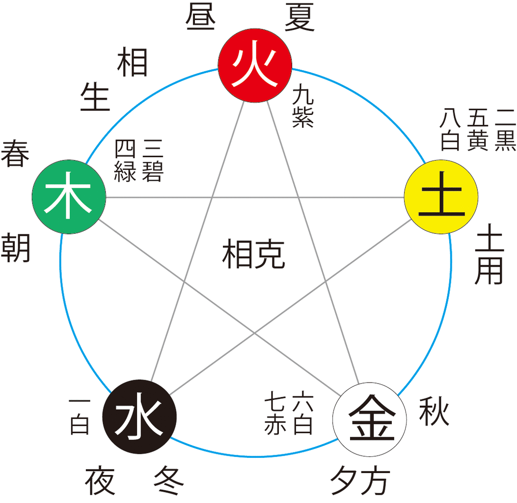 五行説とは