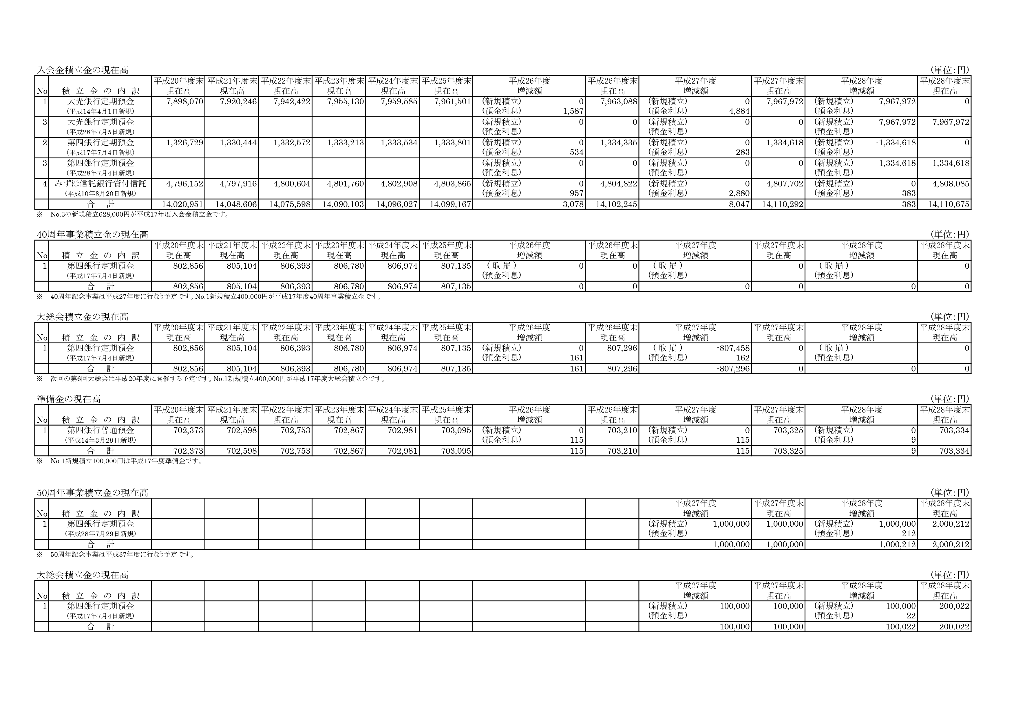 決算報告 新潟西高等学校 同窓会ページにようこそ 決算報告 新潟西高等学校 同窓会ページにようこそ