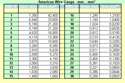 Tabelle di conversione AWG mm - iz0upss JimdoPage!